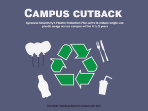 Syracuse University's Plastic Reduction Plan aims to significantly reduce single-use plastics on-campus by 2028. Some of the products SU will target include disposable plastic decorations, to-go containers, bottles and condiments packets, among others.